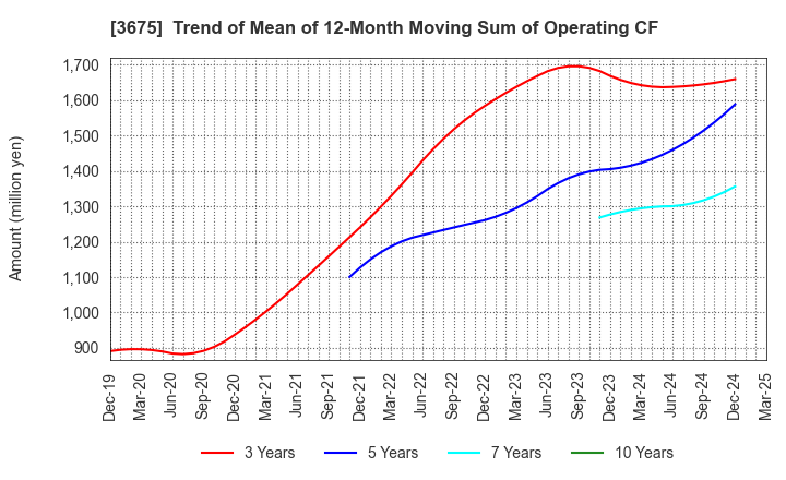 3675 Cross Marketing Group Inc.: Trend of Mean of 12-Month Moving Sum of Operating CF