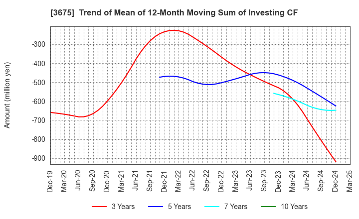 3675 Cross Marketing Group Inc.: Trend of Mean of 12-Month Moving Sum of Investing CF