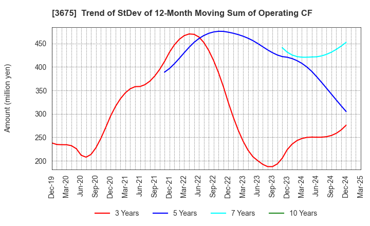 3675 Cross Marketing Group Inc.: Trend of StDev of 12-Month Moving Sum of Operating CF