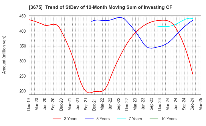 3675 Cross Marketing Group Inc.: Trend of StDev of 12-Month Moving Sum of Investing CF