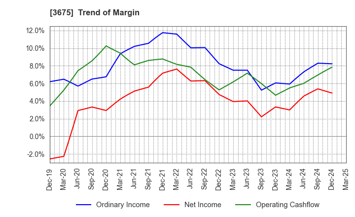 3675 Cross Marketing Group Inc.: Trend of Margin