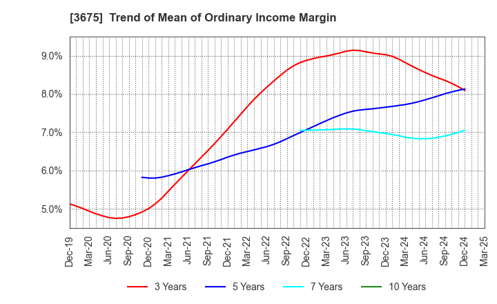 3675 Cross Marketing Group Inc.: Trend of Mean of Ordinary Income Margin