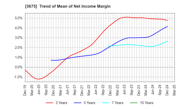 3675 Cross Marketing Group Inc.: Trend of Mean of Net Income Margin