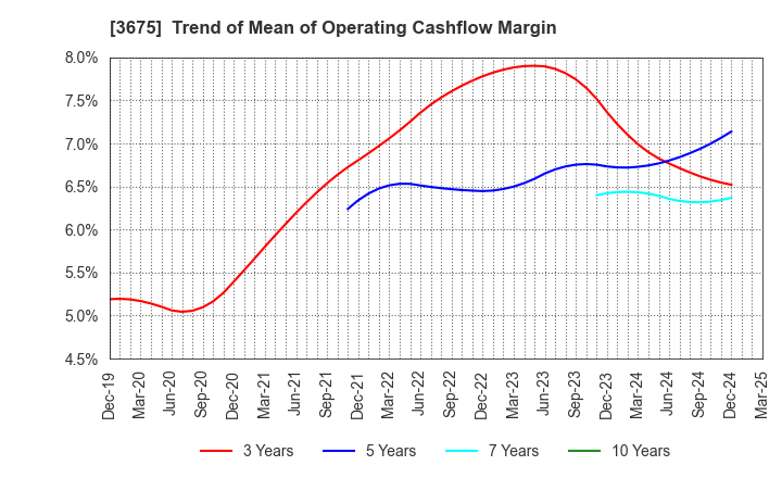 3675 Cross Marketing Group Inc.: Trend of Mean of Operating Cashflow Margin