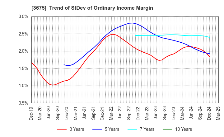 3675 Cross Marketing Group Inc.: Trend of StDev of Ordinary Income Margin