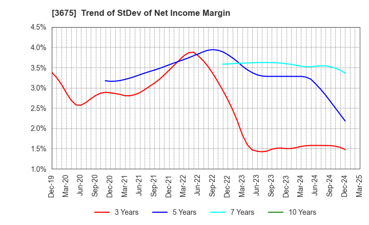 3675 Cross Marketing Group Inc.: Trend of StDev of Net Income Margin