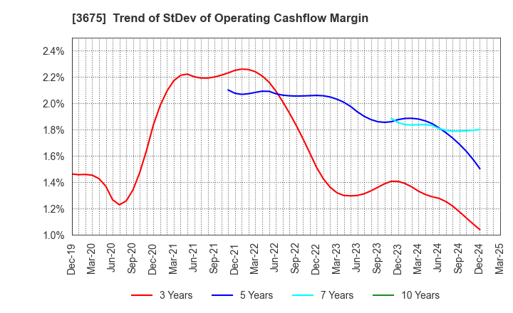 3675 Cross Marketing Group Inc.: Trend of StDev of Operating Cashflow Margin