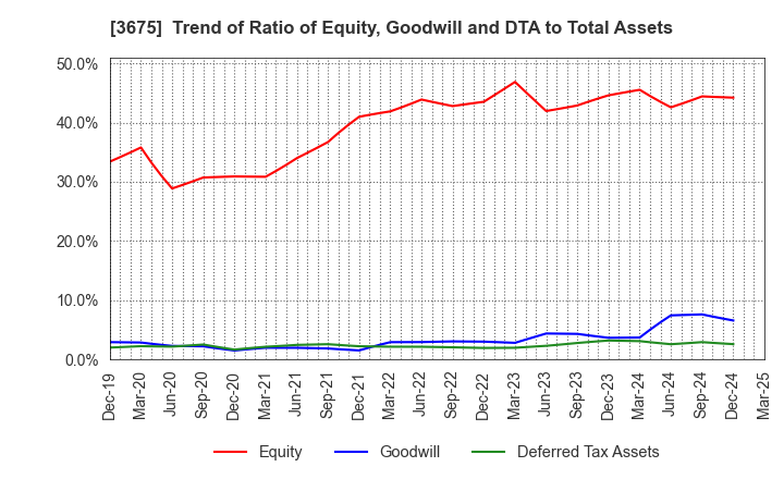 3675 Cross Marketing Group Inc.: Trend of Ratio of Equity, Goodwill and DTA to Total Assets