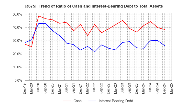 3675 Cross Marketing Group Inc.: Trend of Ratio of Cash and Interest-Bearing Debt to Total Assets