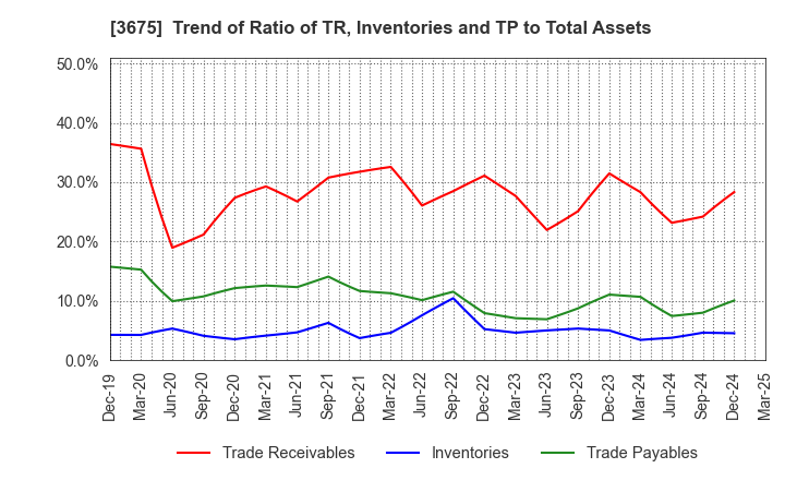 3675 Cross Marketing Group Inc.: Trend of Ratio of TR, Inventories and TP to Total Assets