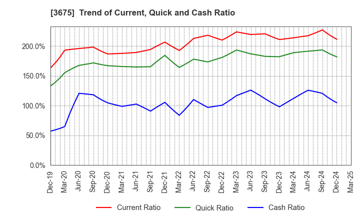3675 Cross Marketing Group Inc.: Trend of Current, Quick and Cash Ratio
