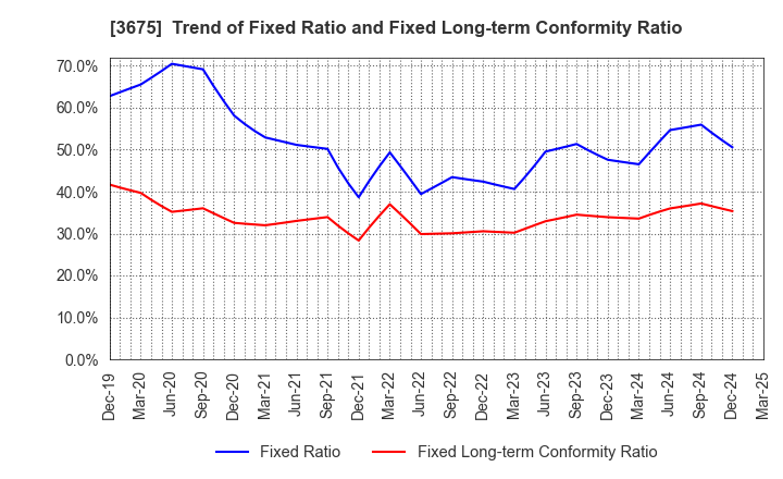3675 Cross Marketing Group Inc.: Trend of Fixed Ratio and Fixed Long-term Conformity Ratio