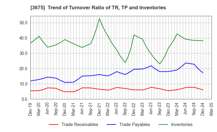 3675 Cross Marketing Group Inc.: Trend of Turnover Ratio of TR, TP and Inventories