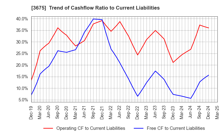 3675 Cross Marketing Group Inc.: Trend of Cashflow Ratio to Current Liabilities