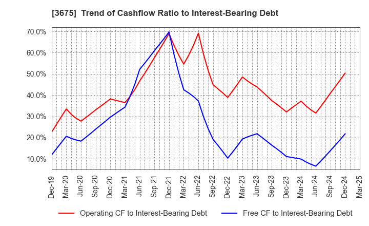 3675 Cross Marketing Group Inc.: Trend of Cashflow Ratio to Interest-Bearing Debt