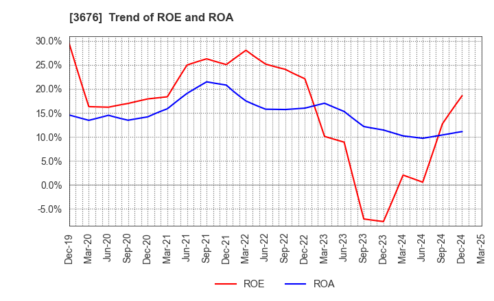3676 DIGITAL HEARTS HOLDINGS Co., Ltd.: Trend of ROE and ROA