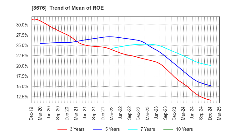 3676 DIGITAL HEARTS HOLDINGS Co., Ltd.: Trend of Mean of ROE
