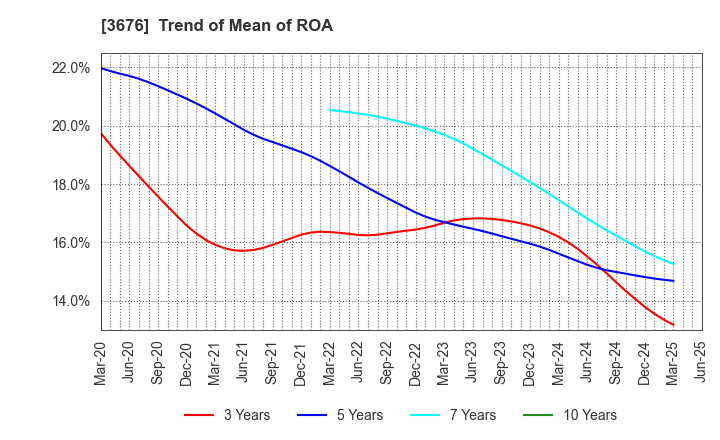 3676 DIGITAL HEARTS HOLDINGS Co., Ltd.: Trend of Mean of ROA