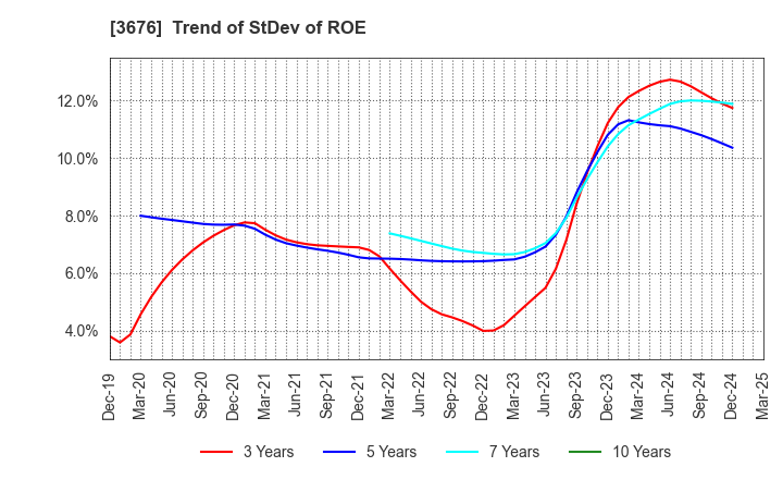 3676 DIGITAL HEARTS HOLDINGS Co., Ltd.: Trend of StDev of ROE