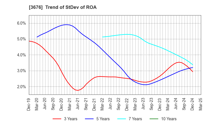 3676 DIGITAL HEARTS HOLDINGS Co., Ltd.: Trend of StDev of ROA