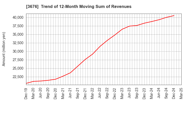 3676 DIGITAL HEARTS HOLDINGS Co., Ltd.: Trend of 12-Month Moving Sum of Revenues