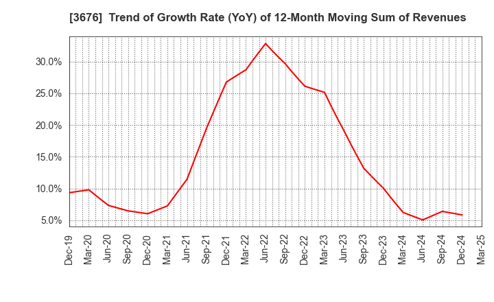 3676 DIGITAL HEARTS HOLDINGS Co., Ltd.: Trend of Growth Rate (YoY) of 12-Month Moving Sum of Revenues