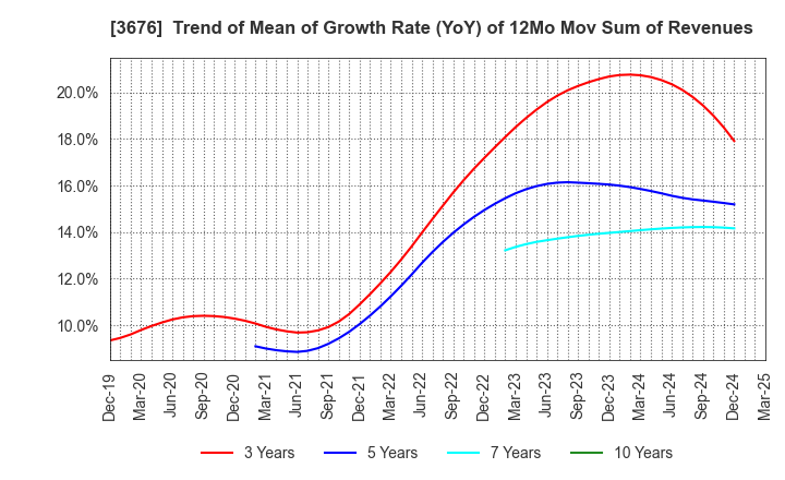 3676 DIGITAL HEARTS HOLDINGS Co., Ltd.: Trend of Mean of Growth Rate (YoY) of 12Mo Mov Sum of Revenues