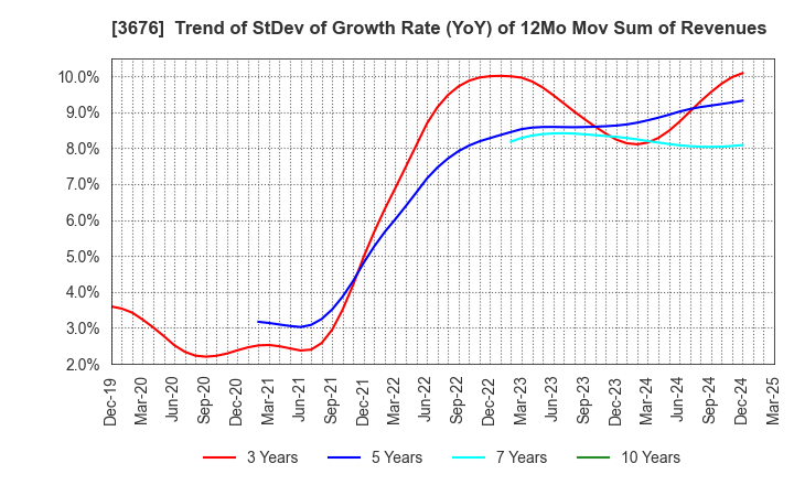 3676 DIGITAL HEARTS HOLDINGS Co., Ltd.: Trend of StDev of Growth Rate (YoY) of 12Mo Mov Sum of Revenues