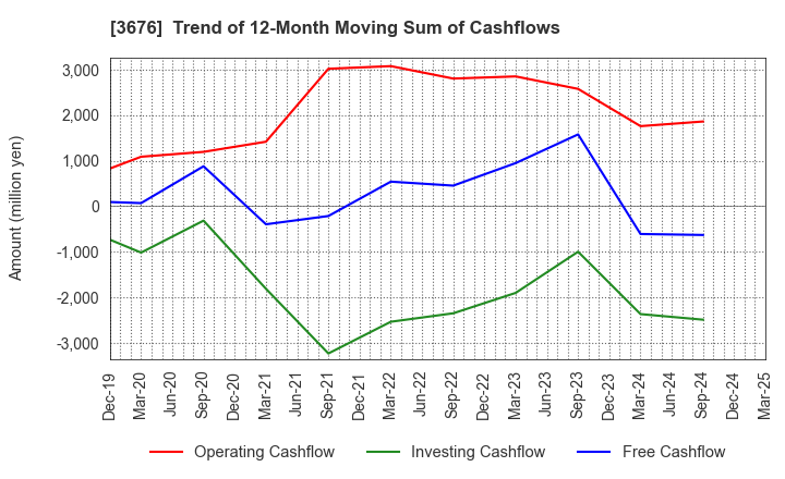 3676 DIGITAL HEARTS HOLDINGS Co., Ltd.: Trend of 12-Month Moving Sum of Cashflows