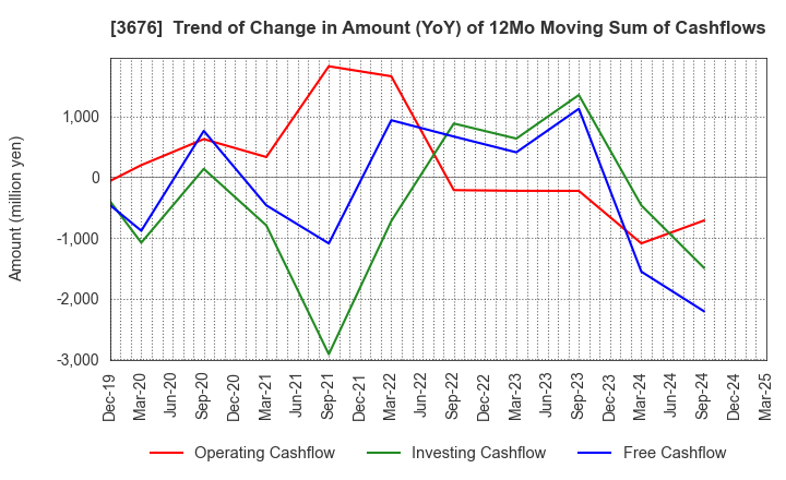 3676 DIGITAL HEARTS HOLDINGS Co., Ltd.: Trend of Change in Amount (YoY) of 12Mo Moving Sum of Cashflows