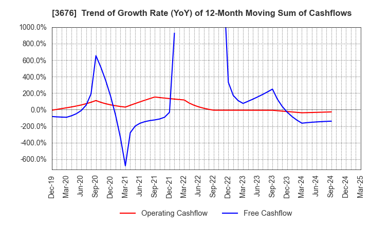 3676 DIGITAL HEARTS HOLDINGS Co., Ltd.: Trend of Growth Rate (YoY) of 12-Month Moving Sum of Cashflows