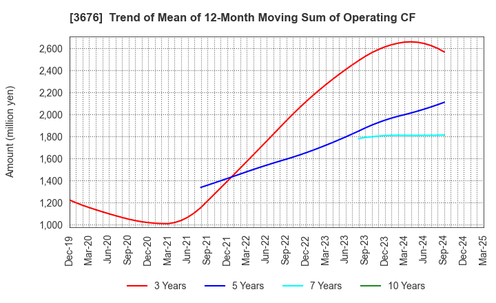 3676 DIGITAL HEARTS HOLDINGS Co., Ltd.: Trend of Mean of 12-Month Moving Sum of Operating CF