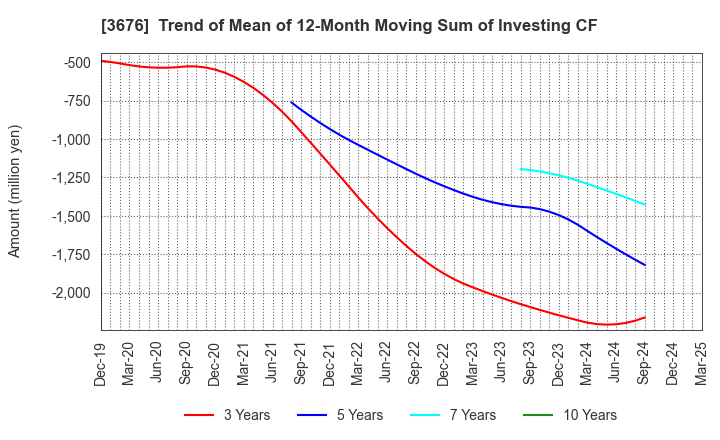 3676 DIGITAL HEARTS HOLDINGS Co., Ltd.: Trend of Mean of 12-Month Moving Sum of Investing CF