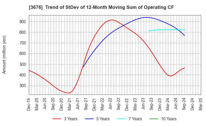 3676 DIGITAL HEARTS HOLDINGS Co., Ltd.: Trend of StDev of 12-Month Moving Sum of Operating CF