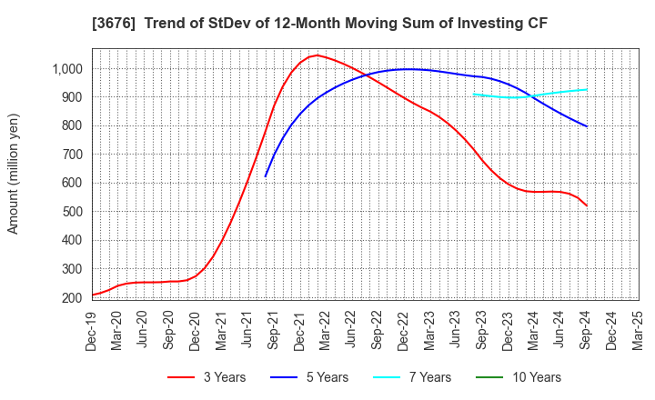 3676 DIGITAL HEARTS HOLDINGS Co., Ltd.: Trend of StDev of 12-Month Moving Sum of Investing CF