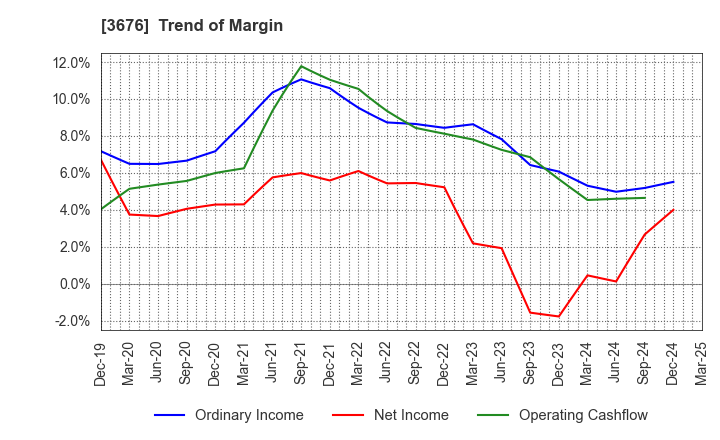 3676 DIGITAL HEARTS HOLDINGS Co., Ltd.: Trend of Margin