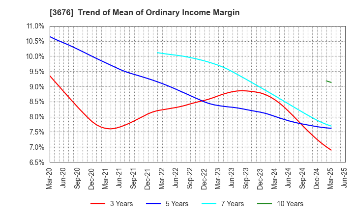 3676 DIGITAL HEARTS HOLDINGS Co., Ltd.: Trend of Mean of Ordinary Income Margin
