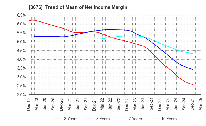 3676 DIGITAL HEARTS HOLDINGS Co., Ltd.: Trend of Mean of Net Income Margin