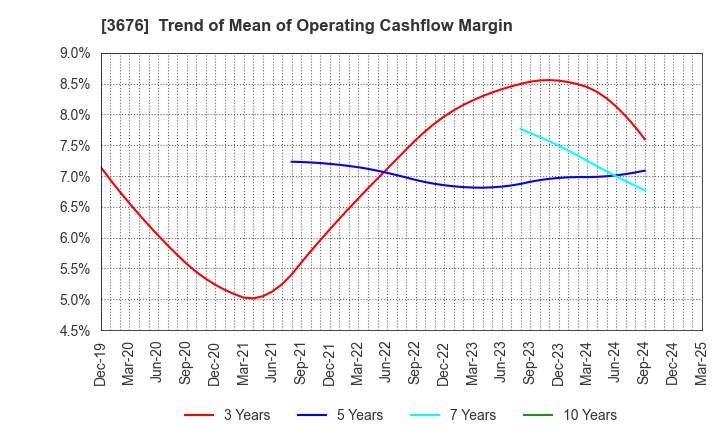 3676 DIGITAL HEARTS HOLDINGS Co., Ltd.: Trend of Mean of Operating Cashflow Margin