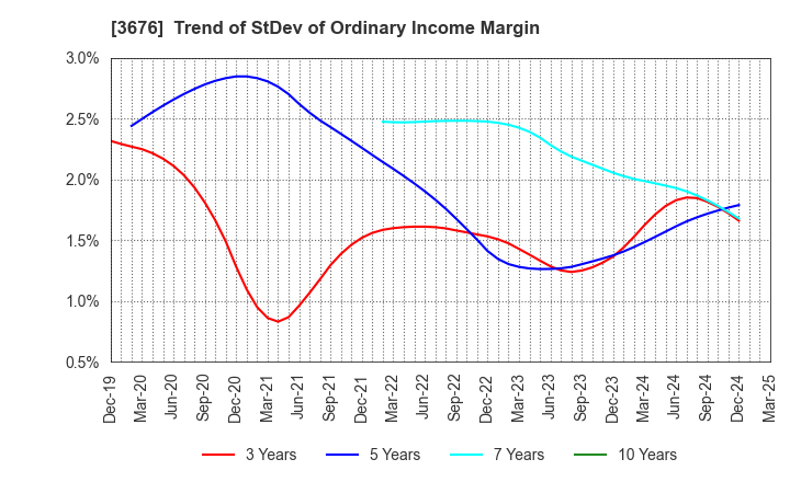 3676 DIGITAL HEARTS HOLDINGS Co., Ltd.: Trend of StDev of Ordinary Income Margin