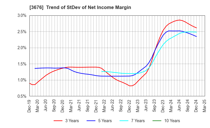 3676 DIGITAL HEARTS HOLDINGS Co., Ltd.: Trend of StDev of Net Income Margin