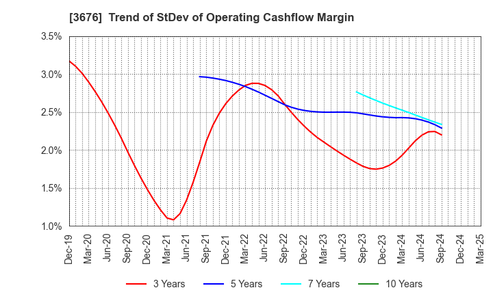 3676 DIGITAL HEARTS HOLDINGS Co., Ltd.: Trend of StDev of Operating Cashflow Margin