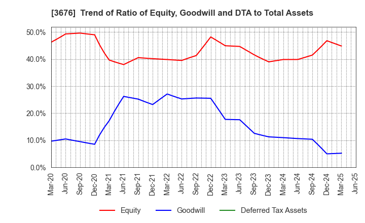 3676 DIGITAL HEARTS HOLDINGS Co., Ltd.: Trend of Ratio of Equity, Goodwill and DTA to Total Assets
