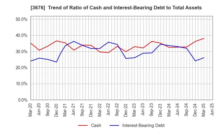 3676 DIGITAL HEARTS HOLDINGS Co., Ltd.: Trend of Ratio of Cash and Interest-Bearing Debt to Total Assets