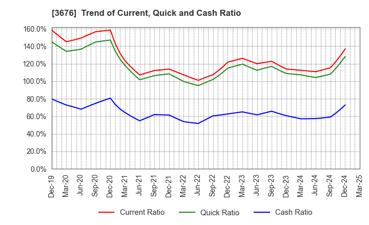 3676 DIGITAL HEARTS HOLDINGS Co., Ltd.: Trend of Current, Quick and Cash Ratio