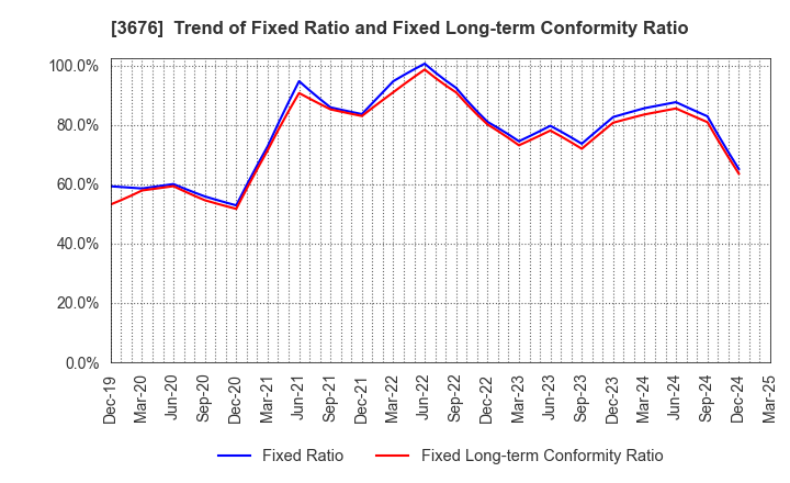 3676 DIGITAL HEARTS HOLDINGS Co., Ltd.: Trend of Fixed Ratio and Fixed Long-term Conformity Ratio