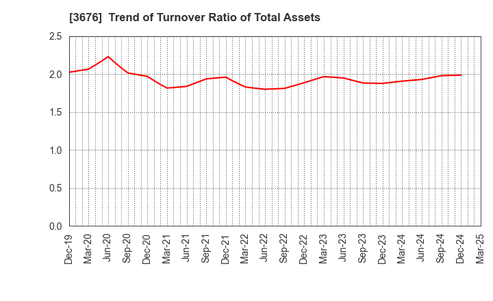 3676 DIGITAL HEARTS HOLDINGS Co., Ltd.: Trend of Turnover Ratio of Total Assets