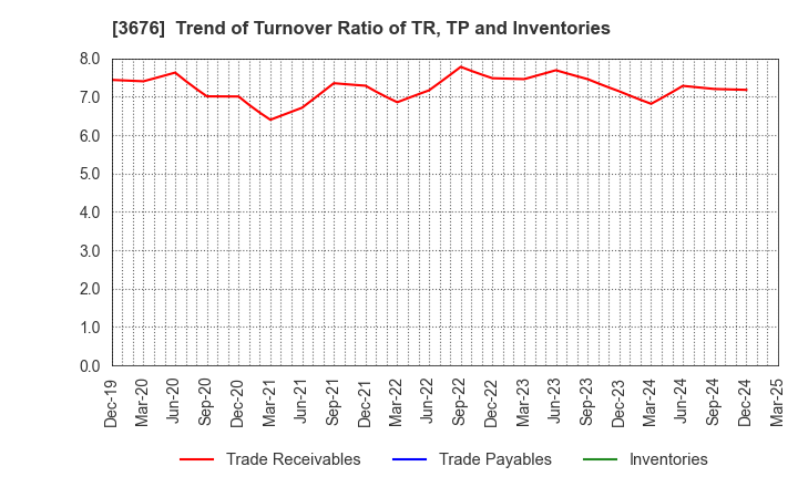 3676 DIGITAL HEARTS HOLDINGS Co., Ltd.: Trend of Turnover Ratio of TR, TP and Inventories