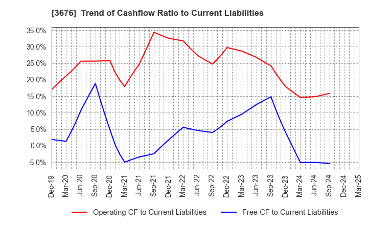 3676 DIGITAL HEARTS HOLDINGS Co., Ltd.: Trend of Cashflow Ratio to Current Liabilities