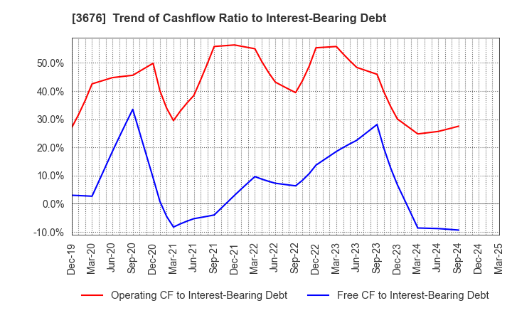 3676 DIGITAL HEARTS HOLDINGS Co., Ltd.: Trend of Cashflow Ratio to Interest-Bearing Debt